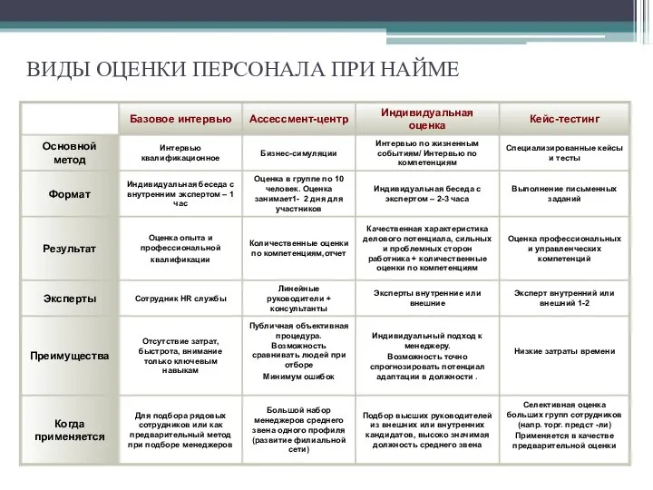 ВИДЫ ОЦЕНКИ ПЕРСОНАЛА ПРИ НАЙМЕ