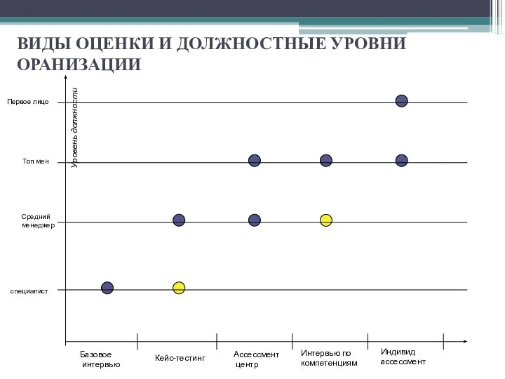 ВИДЫ ОЦЕНКИ И ДОЛЖНОСТНЫЕ УРОВНИ ОРАНИЗАЦИИ Уровень должности Базовое интервью Кейс-тестинг специалист