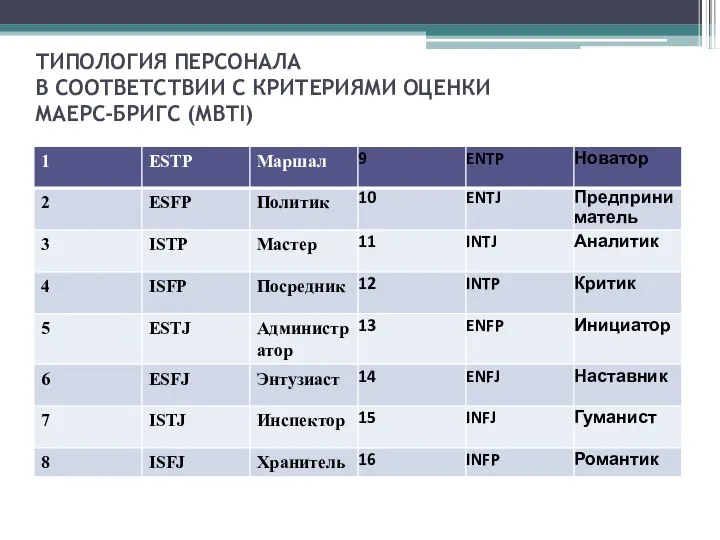 ТИПОЛОГИЯ ПЕРСОНАЛА В СООТВЕТСТВИИ С КРИТЕРИЯМИ ОЦЕНКИ МАЕРС-БРИГС (МВТI)