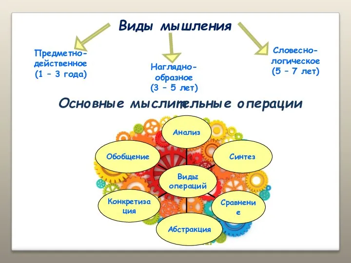 Виды мышления Предметно- действенное (1 – 3 года) Наглядно- образное (3 –