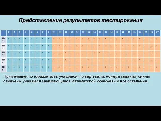 Представление результатов тестирования Примечание: по горизонтали: учащиеся; по вертикали: номера заданий; синим