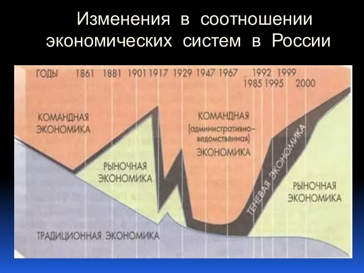 Изменения в соотношении экономических систем в России