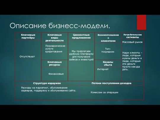 Описание бизнесс-модели. Ключевые партнёры Ключевые виды деятельности Ценностные предложения Взаимоотношения с клиентами