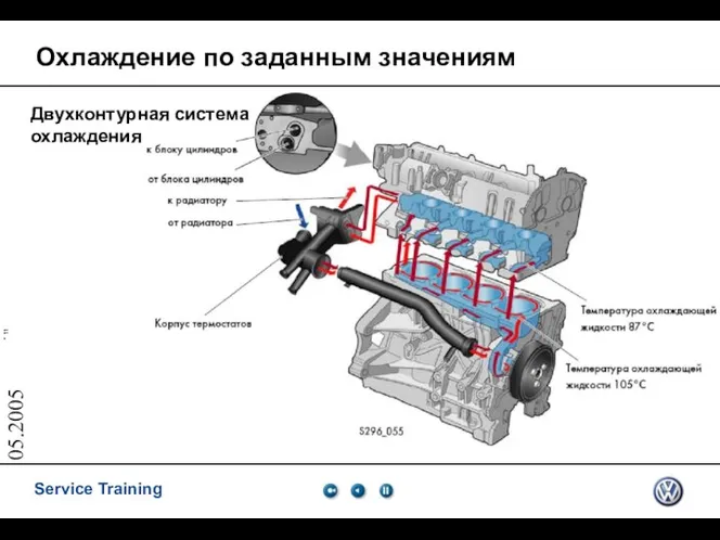 05.2005 Охлаждение по заданным значениям Двухконтурная система охлаждения