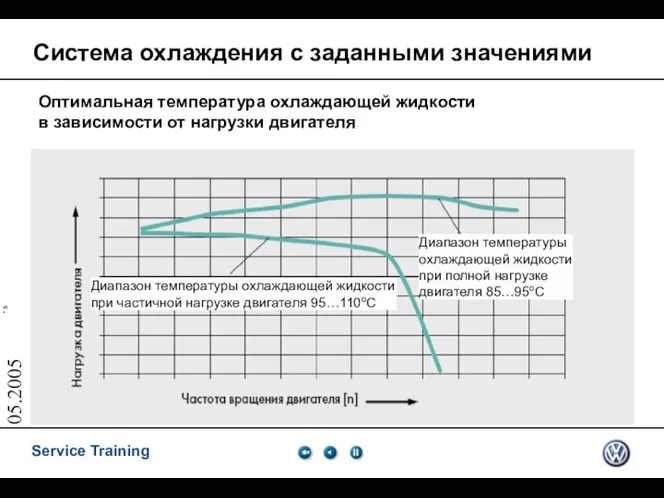 05.2005 Оптимальная температура охлаждающей жидкости в зависимости от нагрузки двигателя Система охлаждения