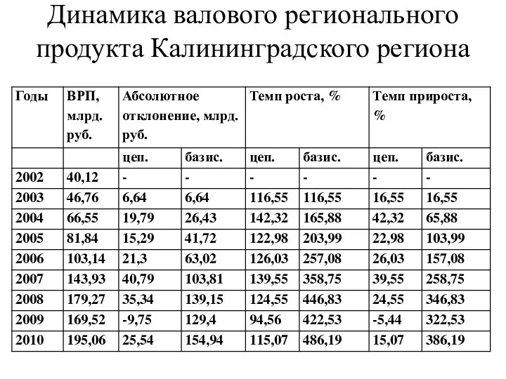 Динамика валового регионального продукта Калининградского региона