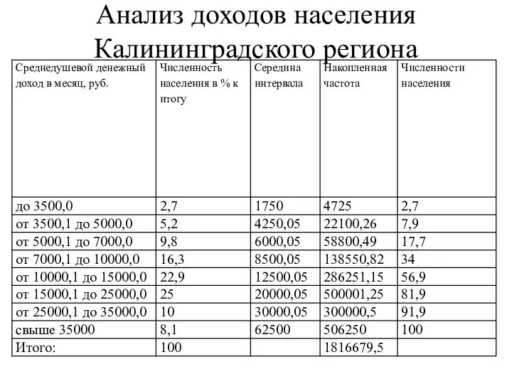 Анализ доходов населения Калининградского региона