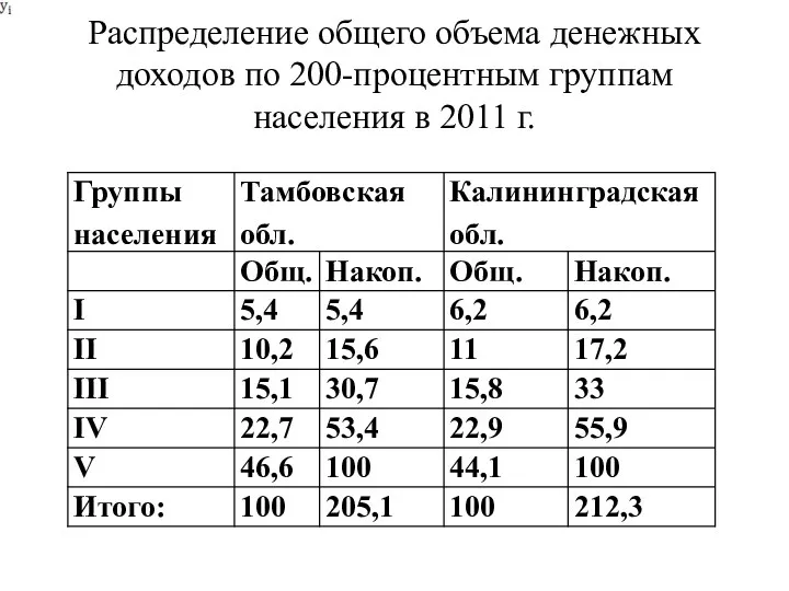 Распределение общего объема денежных доходов по 200-процентным группам населения в 2011 г.