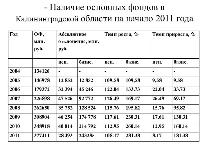 - Наличие основных фондов в Калининградской области на начало 2011 года