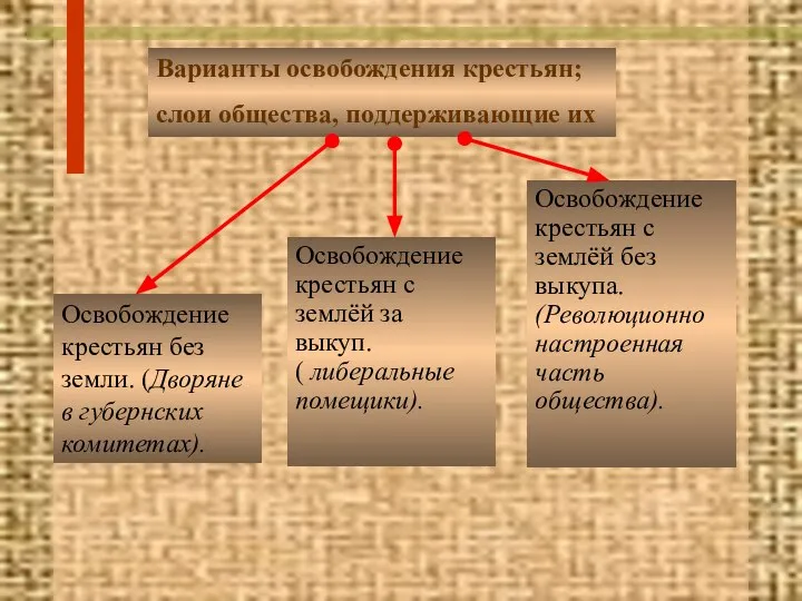 Варианты освобождения крестьян; слои общества, поддерживающие их Освобождение крестьян без земли. (Дворяне