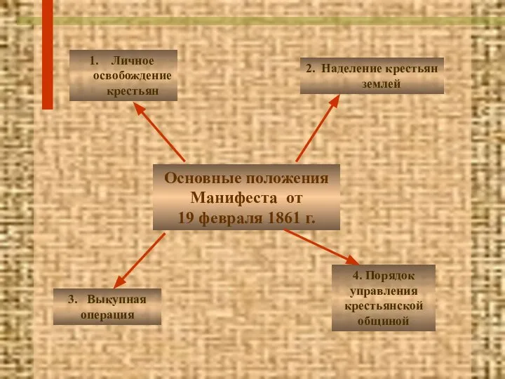 Основные положения Манифеста от 19 февраля 1861 г. Личное освобождение крестьян 2.