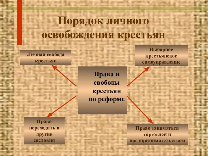 Порядок личного освобождения крестьян Права и свободы крестьян по реформе Личная свобода