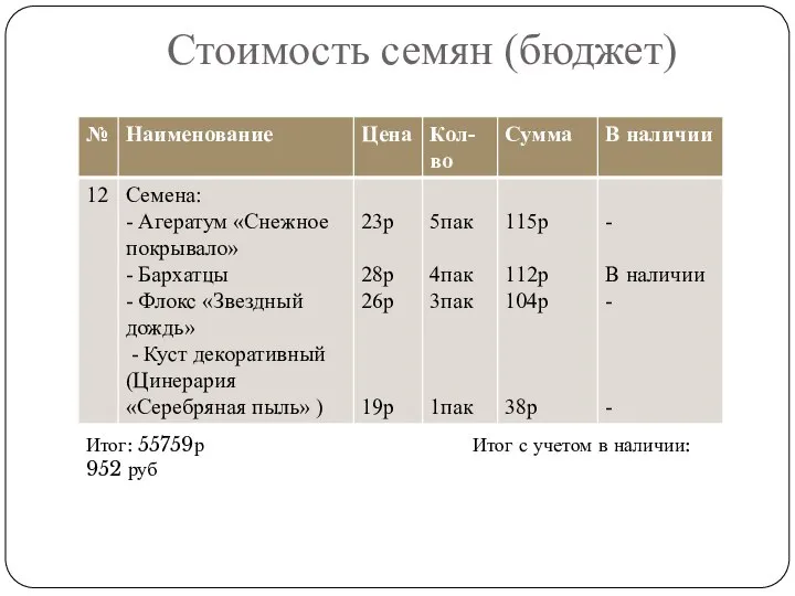 Стоимость семян (бюджет) Итог: 55759р Итог с учетом в наличии: 952 руб