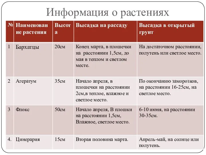 Информация о растениях