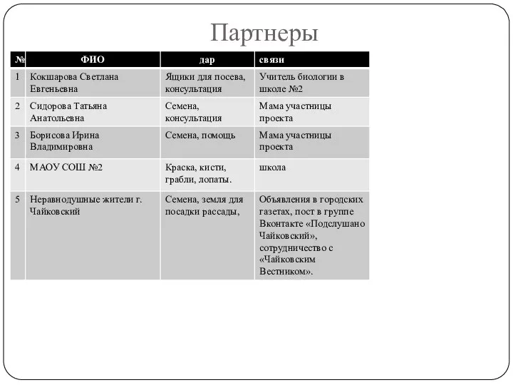 Партнеры