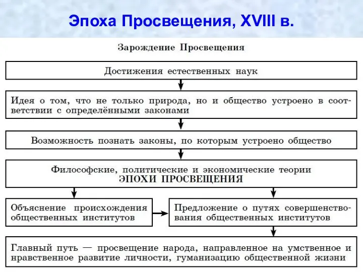 Эпоха Просвещения, XVIII в.