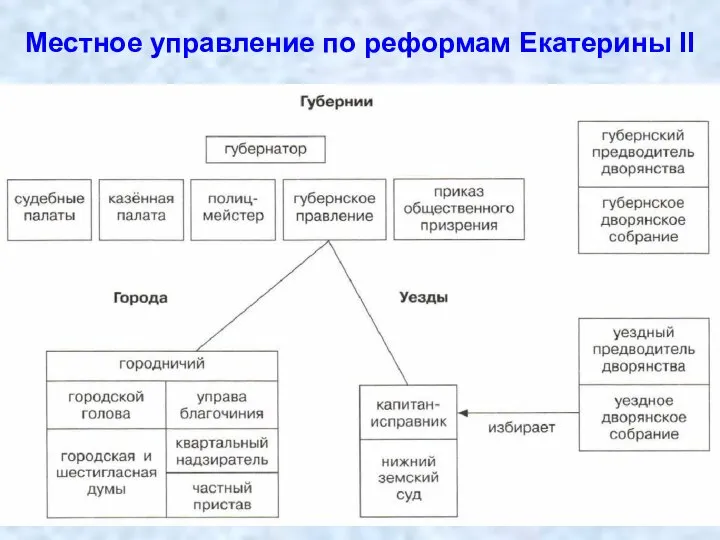 Местное управление по реформам Екатерины II