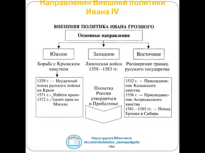 Наша группа ВКонтакте vk.com/obshestvo_samopodgotovka Направления Внешней политики Ивана IV