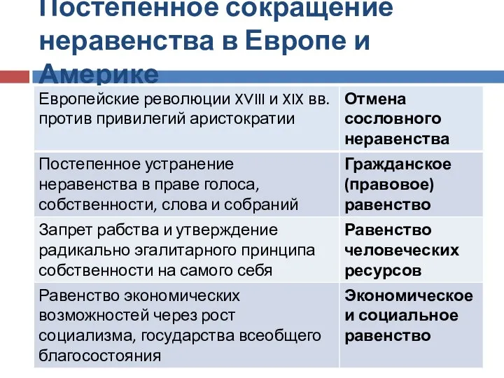 Постепенное сокращение неравенства в Европе и Америке