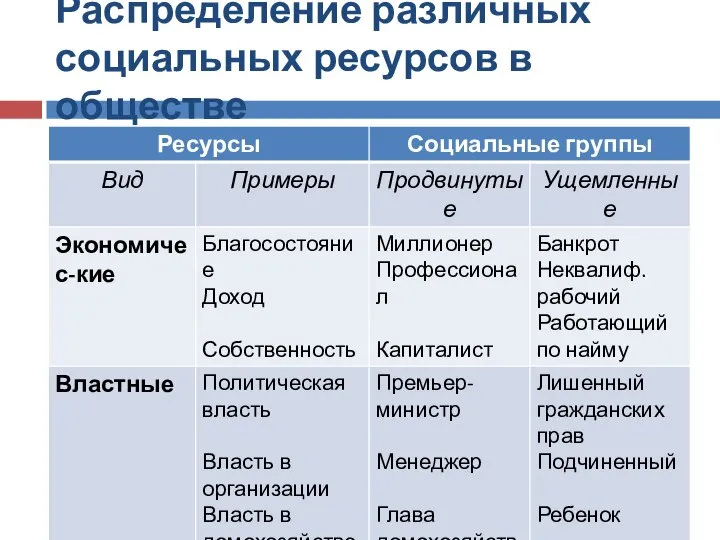 Распределение различных социальных ресурсов в обществе