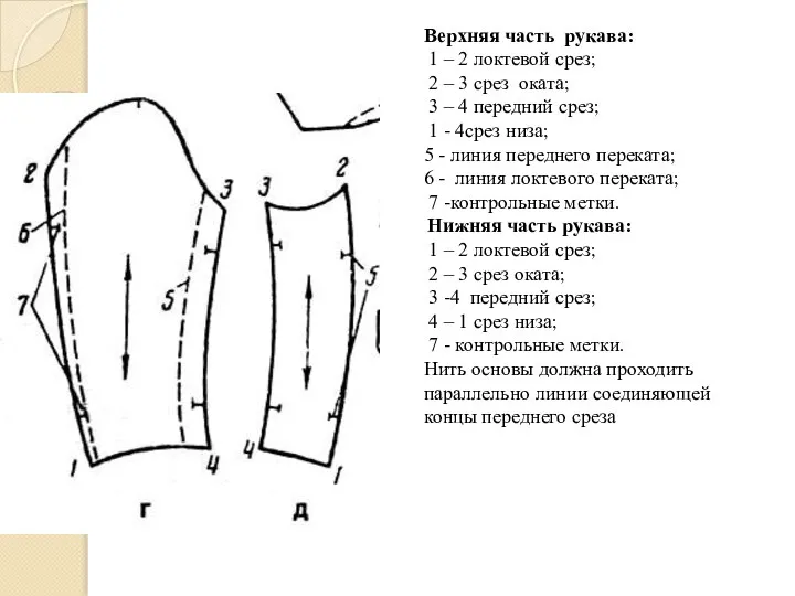 Верхняя часть рукава: 1 – 2 локтевой срез; 2 – 3 срез