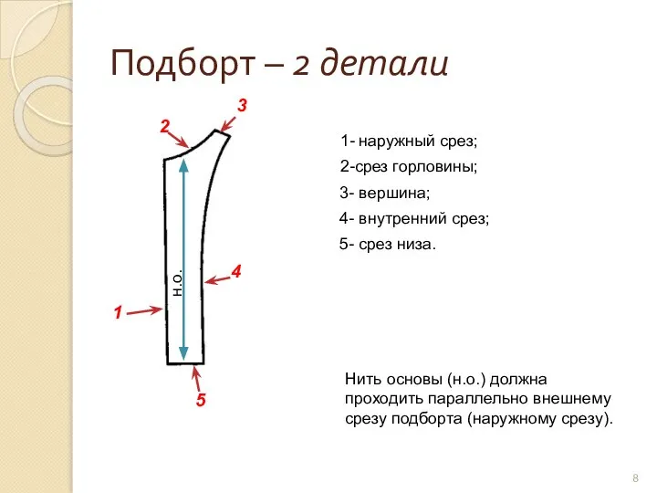 Подборт – 2 детали Нить основы (н.о.) должна проходить параллельно внешнему срезу подборта (наружному срезу).