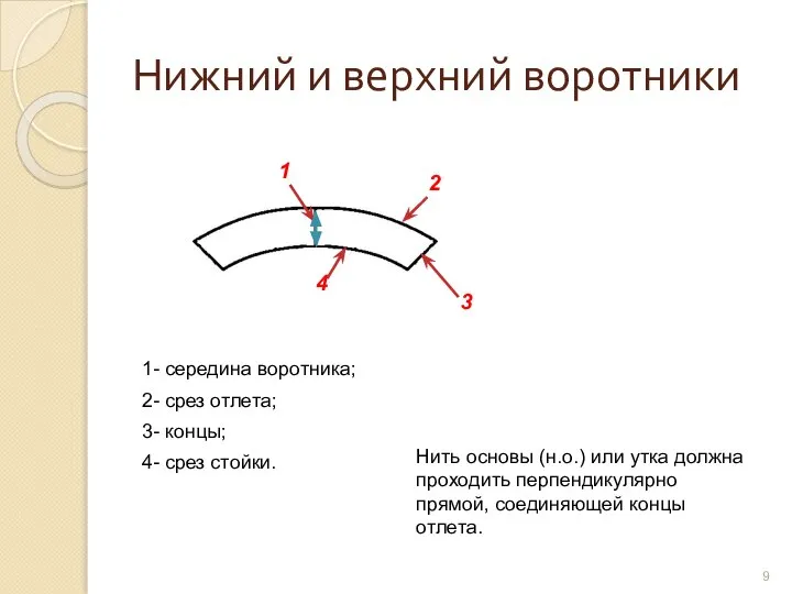 Нижний и верхний воротники Нить основы (н.о.) или утка должна проходить перпендикулярно прямой, соединяющей концы отлета.