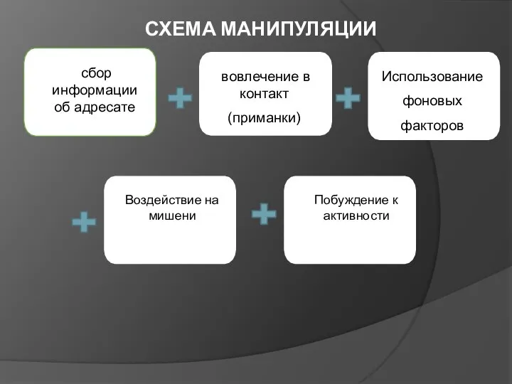 Воздействие на мишени Побуждение к активности СХЕМА МАНИПУЛЯЦИИ