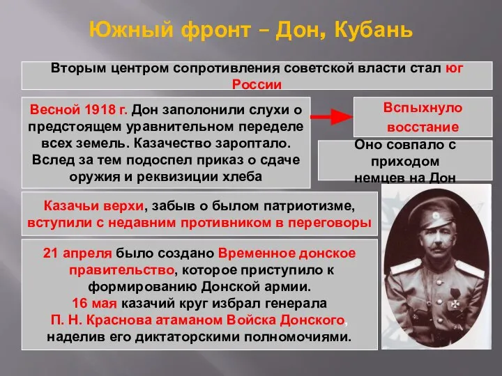 Южный фронт – Дон, Кубань Вторым центром сопротивления советской власти стал юг