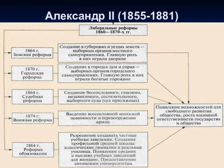 Александр II (1855-1881)