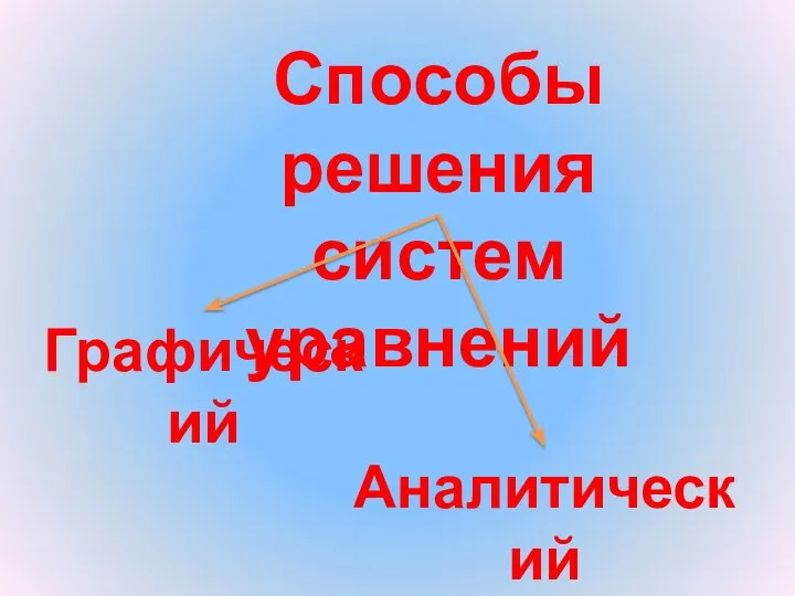 Способы решения систем уравнений Графический Аналитический