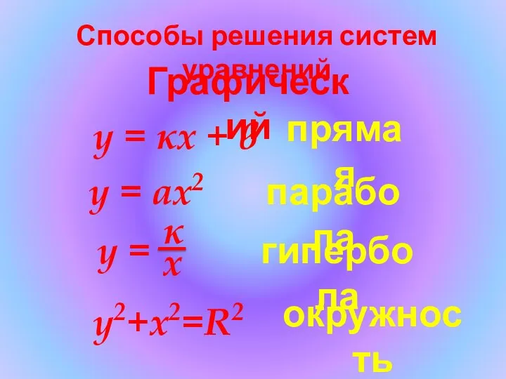 у = ах2 Способы решения систем уравнений парабола Графический у = у2+х2=R2