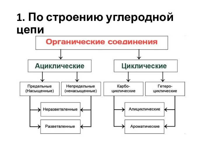 1. По строению углеродной цепи