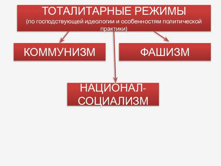 ТОТАЛИТАРНЫЕ РЕЖИМЫ (по господствующей идеологии и особенностям политической практики) КОММУНИЗМ ФАШИЗМ НАЦИОНАЛ-СОЦИАЛИЗМ