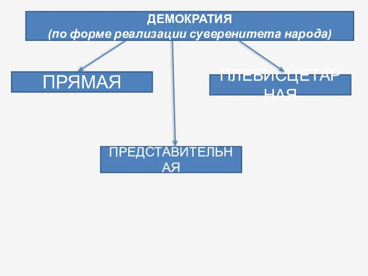 ДЕМОКРАТИЯ (по форме реализации суверенитета народа) ПРЯМАЯ ПЛЕБИСЦЕТАРНАЯ ПРЕДСТАВИТЕЛЬНАЯ