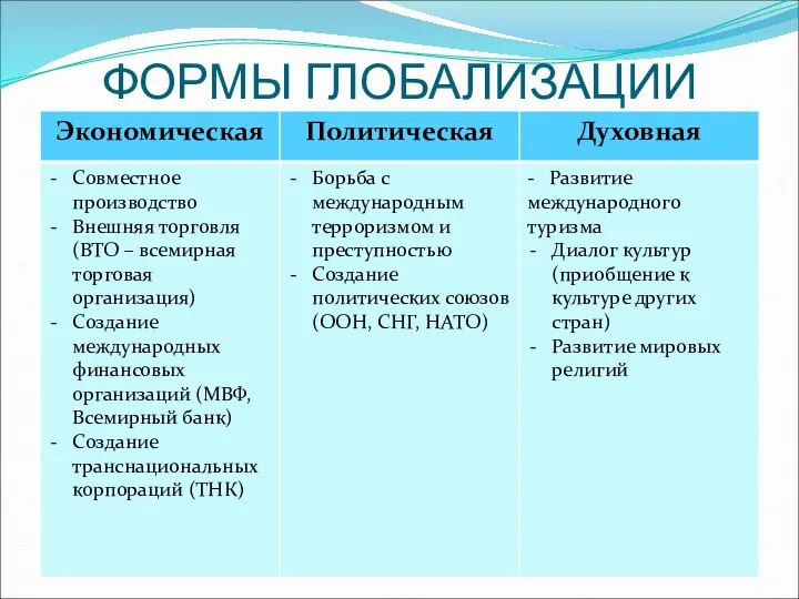 ФОРМЫ ГЛОБАЛИЗАЦИИ