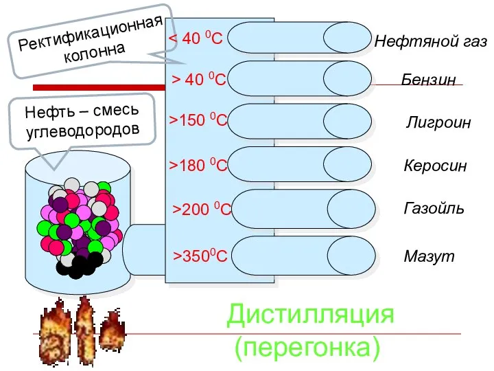 Нефтяной газ Бензин Лигроин Керосин Газойль Мазут Дистилляция (перегонка) Нефть – смесь углеводородов Ректификационная колонна