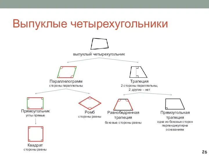 Выпуклые четырехугольники выпуклый четырехугольник Параллелограмм стороны параллельны Трапеция 2 стороны параллельны, 2