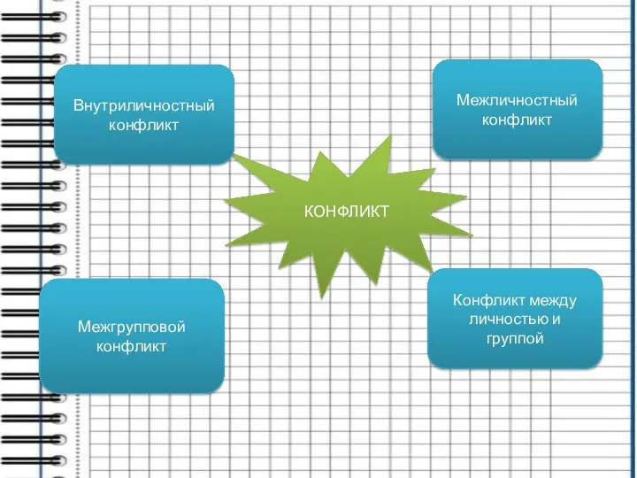 КОНФЛИКТ Внутриличностный конфликт Межличностный конфликт Межгрупповой конфликт Конфликт между личностью и группой