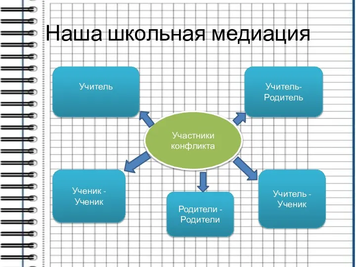 Наша школьная медиация Участники конфликта Учитель Ученик - Ученик Учитель-Родитель Родители - Родители Учитель - Ученик