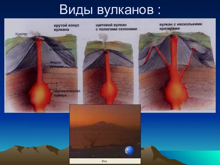 Виды вулканов :