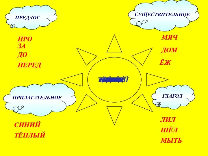 СУЩЕСТВИТЕЛЬНОЕ ГЛАГОЛ ЁЖ ДОМ МЯЧ ЛИЛ ШЁЛ ТЁПЛЫЙ МЯЧ СИНИЙ ЛИЛ ПРО