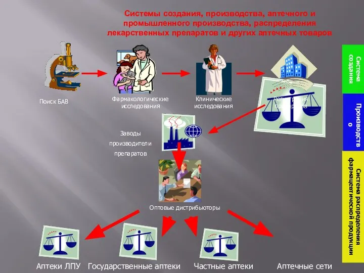 Системы создания, производства, аптечного и промышленного производства, распределения лекарственных препаратов и других
