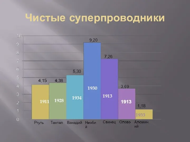 Чистые суперпроводники 1911 1928 1934 1930 1913 1933