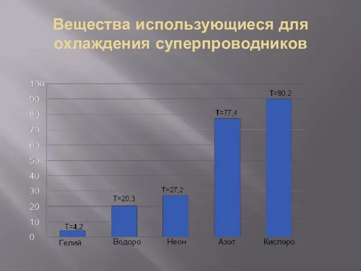 Вещества использующиеся для охлаждения суперпроводников