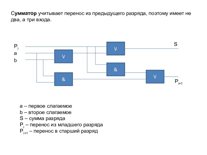 Сумматор учитывает перенос из предыдущего разряда, поэтому имеет не два, а три