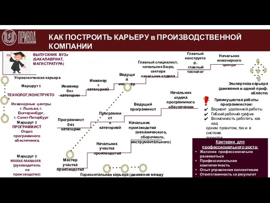 КАК ПОСТРОИТЬ КАРЬЕРУ в ПРОИЗВОДСТВЕННОЙ КОМПАНИИ ВЫПУСКНИК ВУЗа (БАКАЛАВРИАТ, МАГИСТРАТУРА) Маршрут 1