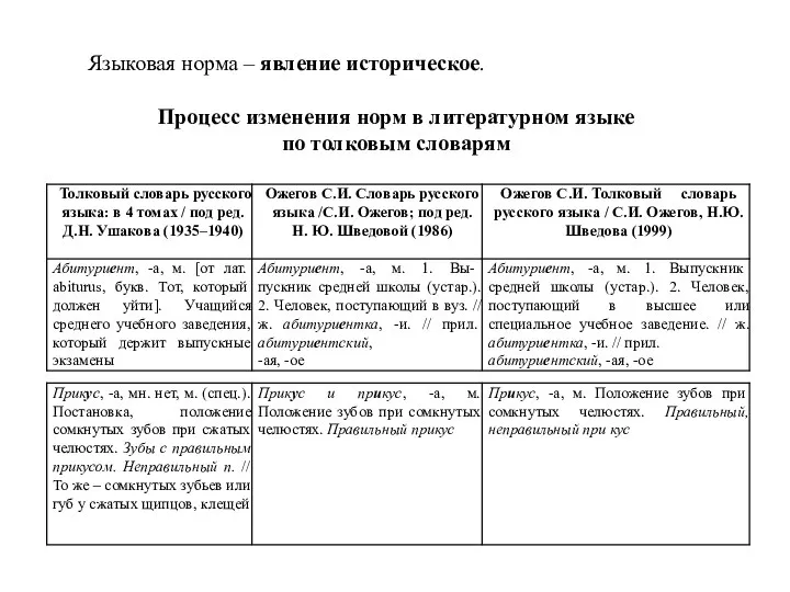 Языковая норма – явление историческое. Процесс изменения норм в литературном языке по толковым словарям