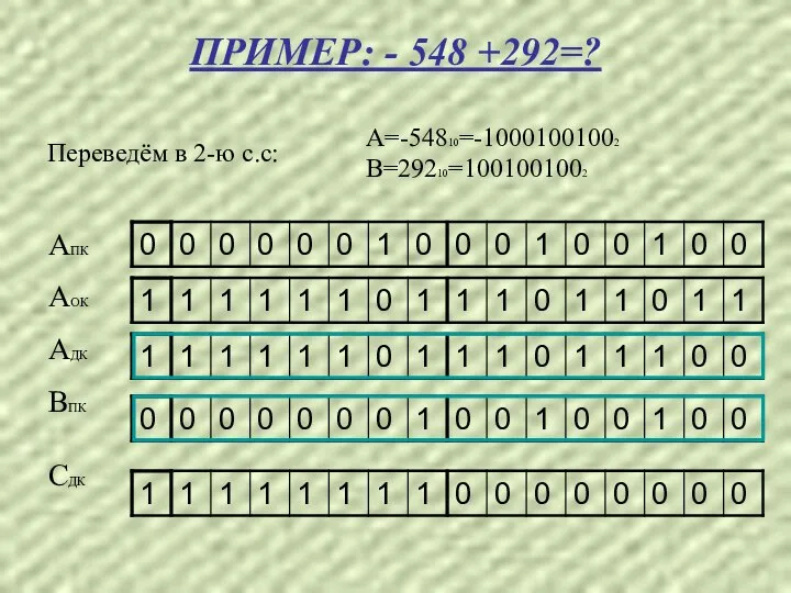 ПРИМЕР: - 548 +292=? Переведём в 2-ю с.с: А=-54810=-10001001002 В=29210=1001001002 АПК АОК АДК ВПК СДК