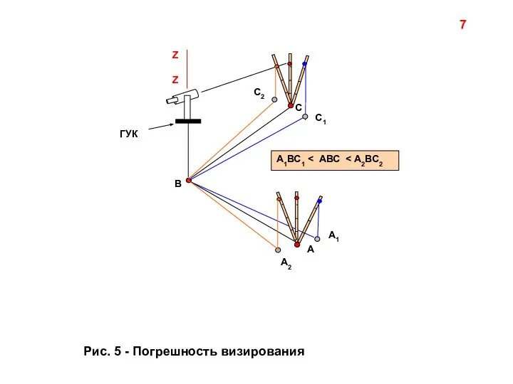 Рис. 5 - Погрешность визирования 7